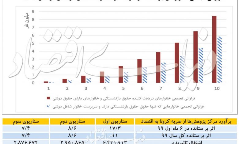 اقداماتی که شرکت‌ها با توجه به وضعیت فعلی برای سال آینده در نظر گرفته‌اند
