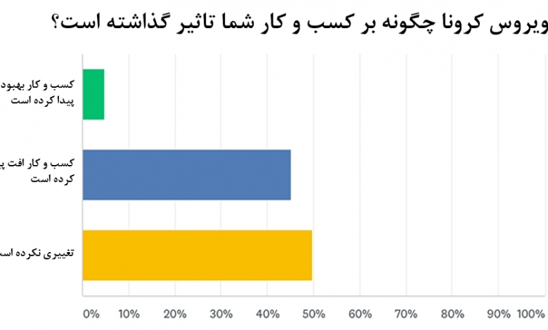 اقداماتی که شرکت‌ها با توجه به وضعیت فعلی برای سال آینده در نظر گرفته‌اند