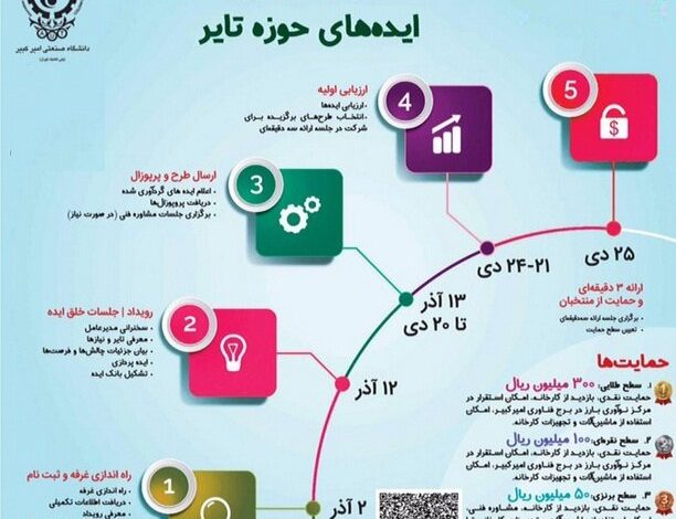 ۱۰ مقصد عمده صادرات و واردات کشور در ۵ ماهه ۹۸