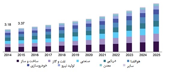 فناوری نانو ,